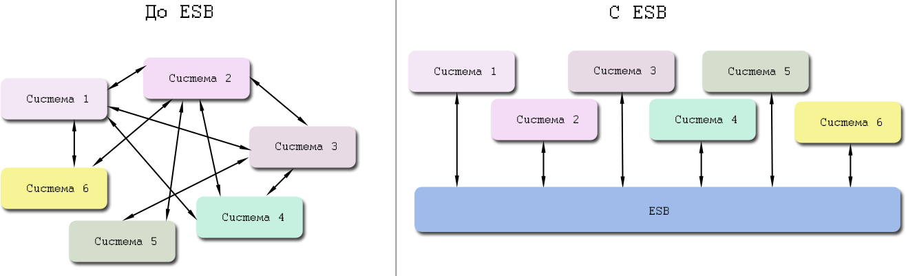 Metadata js. Интеграционная шина схема. ESB шина данных. Корпоративная шина данных. Интеграционная шина в здравоохранении.